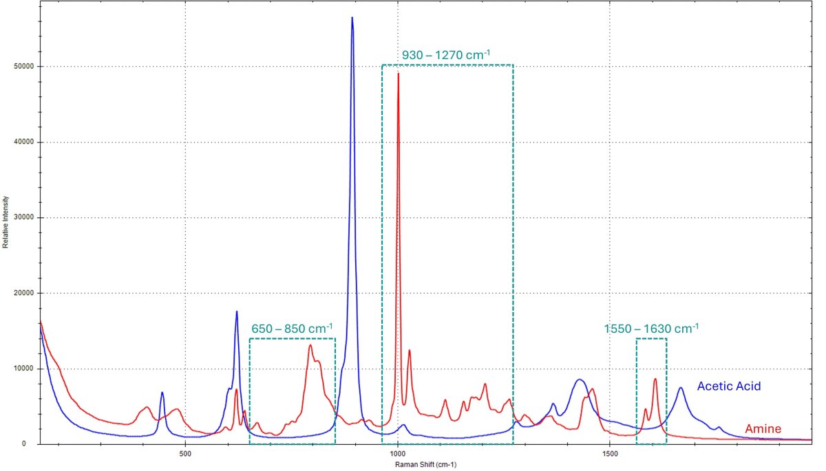 Raman-Spektren des Härters und von AcOH. Die für die chemometrische Analyse verwendeten Spektralbereiche sind in grünen Feldern hervorgehoben.